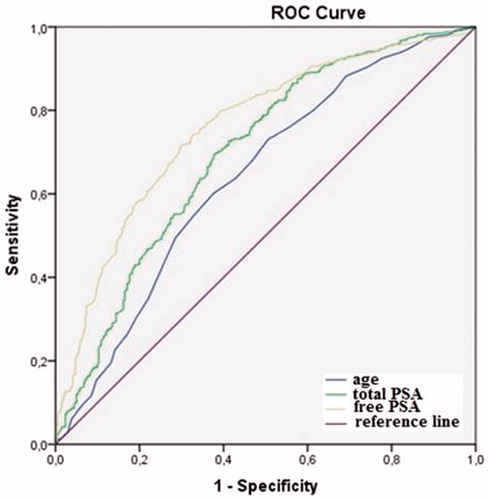 Figure 1. ROC curves for total and free PSA to predict whether prostate volume is440 or540 ml.