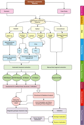 Figure 2. Flowchart showing the entire procedure of the methodology.