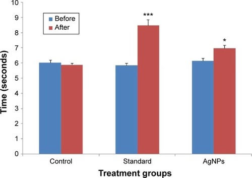 Figure 12 Protective effect of AgNPs on tail withdrawal reflexes induced by tail-flick method in rat.Notes: *P<0.05, ***P<0.001, when control group compared with other treated groups.Abbreviation: AgNPs, silver nanoparticles.