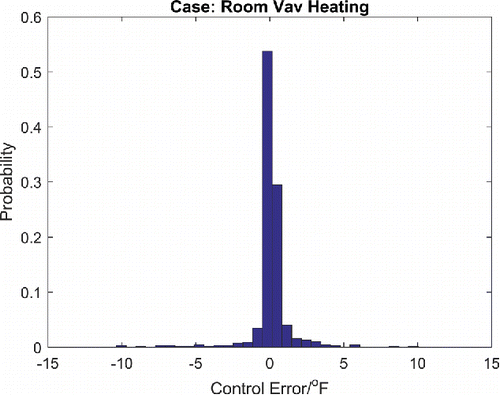 Fig. 10. Probability density function plot of control errors for VAV room air temperature control (real field data).