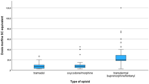 Figure 1. Mean dose (subcutaneous (SC) morphine equivalent; in mg/24h) of type of opioids (p < 0.01).