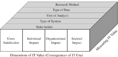 Figure 1 A taxonomy of IT value.