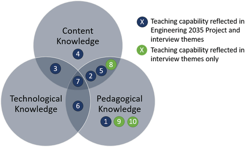 Figure 2. Alignment of academic teaching capabilities proposed in Table 3 to TPACK framework.