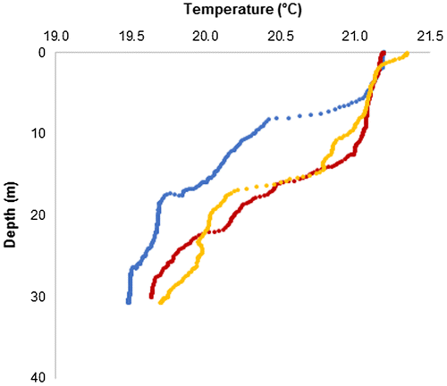 Figure 2. Temperature profiles in the upper 30 m in the area along the north coast of Isla San Cristóbal where Byrde’s whales were sighted in May 2013.