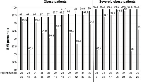 Figure 2 BMIs of eleven obese (patient numbers 22–32) and seven severely obese (patient numbers 33–39) patients at the beginning of treatment and at the second measurement, 6–35 months later.