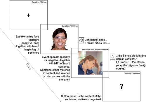 Figure 3. Description of an experimental trial in condition b): The speaker prime face is positive but the event and the sentence are both negative and mismatch the valence of the speaker prime face.