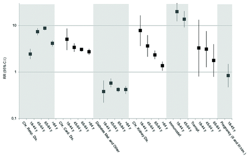 Figure 2. Relative risk (RR) and 95% confidence interval (CI95%) for main risk factors stratified by age groups, 2010-2013.