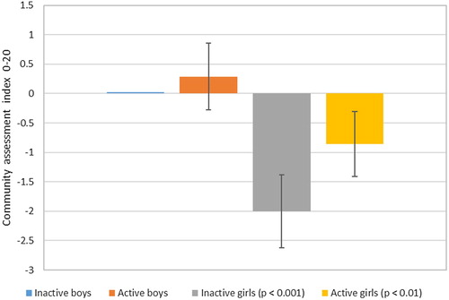 Fig. 2. Effects of participation in organized leisure activities for young teenage boys and girls, with reference to inactive boys