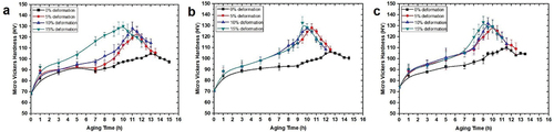 Figure 8. Hardness vs aging time for composites (a) AA6061–2% Cu, (b) AA6061–4% Cu and, (c) AA6061–6% Cu, aged at 100 °C.