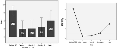 Figure 3. Charts illustrating mean pain scores and score deviation prior and during the follow-up period.