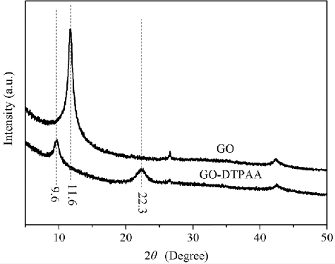 Figure 4. XRD patterns of GO and GO-DTPAA.