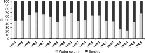 Figure 8. Temporal change in the relative contribution of papers dealing with water column and sediment studies published on the AIOL proceedings from 1974 to 2006.