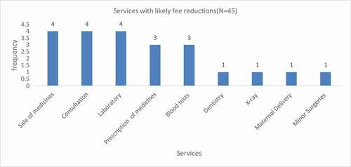 Figure 3. Services with likely fee reduction