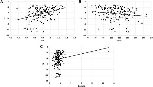 Figure 1 Correlation between SE and biomechanical variables. (A) Correlation between SSI and SE in the study sample, (B): Correlation between SP-A and SE in the study sample, (C): Correlation between DA ratio and SE in the study sample.