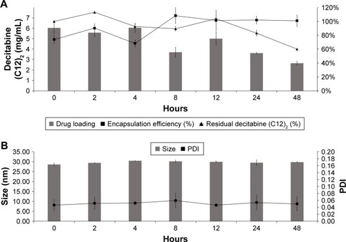 Figure 3 Physiochemical behavior of decitabine (C12)2 PBS-loaded LNCs in PBS at 37°C for 48 hours (n=3). Drug loading and residual decitabine (C12)2 concentration remained unchanged for the first 12 hours and decreased thereafter (A), whereas the size and PDI remained unchanged for 48 hours (B).Abbreviations: LNC, lipid-core nanocapsule; PDI, polydispersity index.