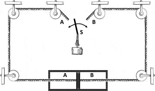 Figure 1. Szilard’s engine: If the particle is in the compartment A, it pushes the piston to the right. Therefore, the switch S must be in position A to move the weight upwards. If the particle is in the compartment B, the switch must be moved to position B so that the weight continues to move in the same upward direction