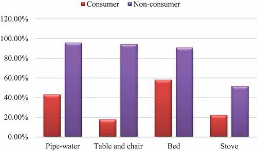 Figure 3. Ownership of some basic home materials: consumer vs. non-consumer