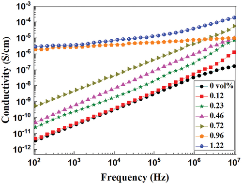 Figure 6. Frequency dependence of conductivity of the PS/rGO composites with different rGO content at room temperature.