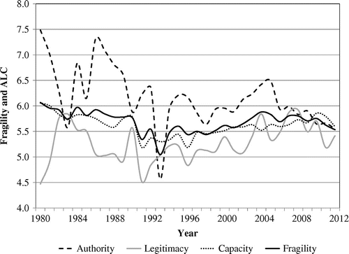 Figure 2. Bangladesh, fragility and ALC, 1980–2012.