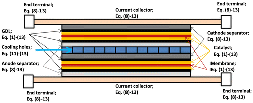 Figure 1. Schematic of fuel cell stack model and adaptions of equation number.