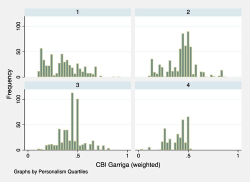 Figure 2. Histogram of CBI Frequencies by Personalism Quartiles.