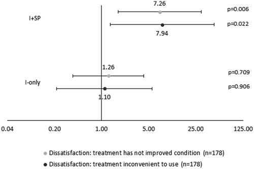 Figure 5. I-only/I + SP patients are more likely to be dissatisfied with improvement as a result of treatment and with inconvenience of treatment versus reference group (No I/SP). Abbreviations. I-only, itch only; I + SP, itch and skin pain; No I/SP, no itch or skin pain