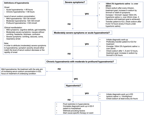 Figure 3. Therapeutic management of hyponatremic patients in the ED.This figure provides an overview of therapeutic management of hyponatremic patients presenting to the ED, whereby the severity of neurological manifestation should be the first and most important factor to be considered within the pathway. In contrast to patients with (moderately) severe symptoms and/or acute onset of hyponatremia requiring emergency treatment, patients with ‘asymptomatic’ or mild symptoms of chronic hyponatremia may be dismissed home for ambulatory diagnostic work-up, unless they are hospitalized for other reasons.Abbreviations: ED = emergency department, ICU = intermediate care unit. The figure is adapted from: Spasovski et al., Clinical practice guideline on diagnosis and treatment of hyponatraemia. Intensive Care Med 2014; 40: 320–331. (Spasovski et al., Citation2014).