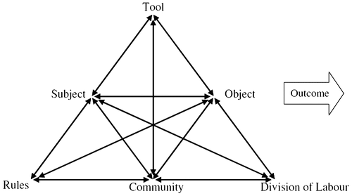 Figure 2. Engestrom’s expanded activity theory model (Engeström, Citation2000).