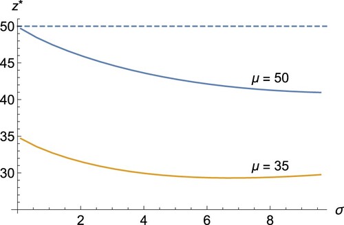 Figure 4. Representation of the price the retailer is willing to pay in terms of the standard deviation of the Bayesian belief: the optimal price z∗ increases as the precision and confidence in the validity of the expected decreases (except when the variance is so large that the buyer is misled so leading to a higher optimal price as can be observed when σ>7).