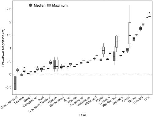 Figure 4. Interannual magnitudes categorized as median (dark gray bars) and maximum (light gray bars) water levels during the stable phase. Non-drawdown lakes are Quacumquasit, Leverett, and Congamond.