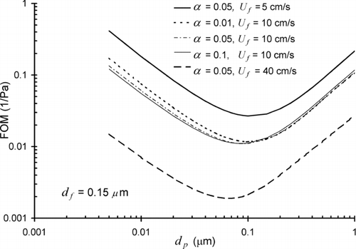 FIG. 2 Effects of the solidity α and the face velocity Uf on FOM. The fiber diameter is df = 0.15 μm.