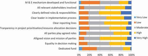 Figure 2. Perceptions of partnership effectiveness factors.