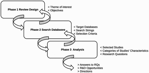 Figure 2. Systematic Literature Review Methodology utilised in the study.