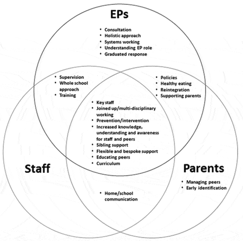 Figure 9. Venn diagram of participant views to meeting needs of pupils with EDs in schools.