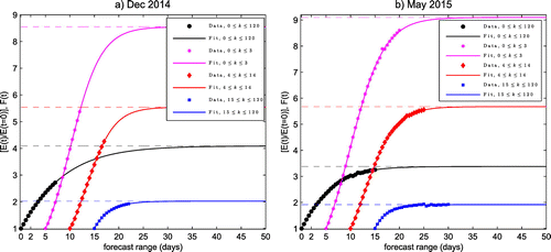 Figure 3. Function fitting of the normalized error growth in different scales in (a) December 2014 and (b) May 2015. Empirical data are presented by markers and their fit based on Equation (Equation9(9) ) by full lines. The data and fitting solutions for planetary scales () is shifted along the x-axis for 5 days, synoptic scales () are shifted for 10 and subsynoptic scales () for 15 days along the x axis. Dashed lines correspond to the asymptotic values of the normalized forecast errors as defined by Equation (Equation16(16) ).