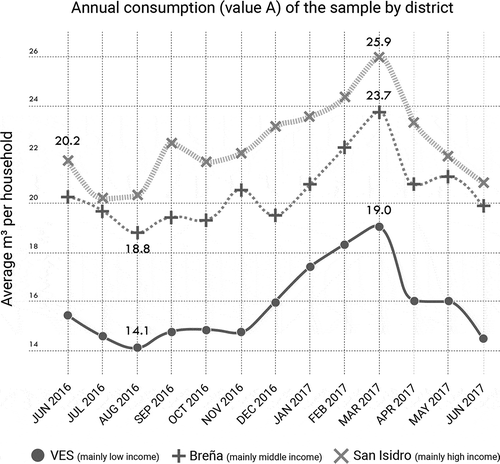Figure 5. Annual water consumption on selected plots by district, based on SEDAPAL data. In summer, the consumption increases for all cases, regardless of socio-economic level