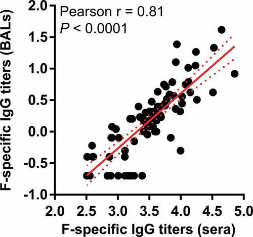 Figure 6. Correlation between F-specific IgG titers in bronchoalveolar lavages (BALs) and F-specific IgG titers in sera. Correlation was observed at all time points, in all vaccine groups. P-value for Pearson rank-correlation test. Line = linear regression; dotted lines = 95% confidence intervals