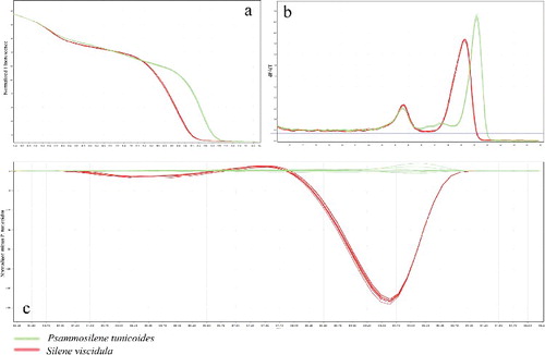 Figure 2. Melting curve profiles of amplicons obtained by HRM analysis of the two species with the ITS2 type indicated. (a) Normalized plot of ITS2 primer showing the differentiation of the melting temperature (Tm) of these two species in HRM analysis. (b) Representative profiles of the melting curves (derivative melt curves) of ITS2 amplicons. (c) Difference graph of the two species, using P. tunicoides as a reference genotype.