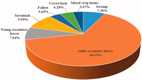 Figure 6. Proportions of the different types of land-use.