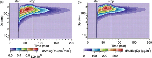Figure 4. Evolution of particle surface area (a) and mass (b) distributions, calculated from number distributions shown in Figure 2, assuming spherical particles and a density of 1.07 g/cm3 (bulk ABS).