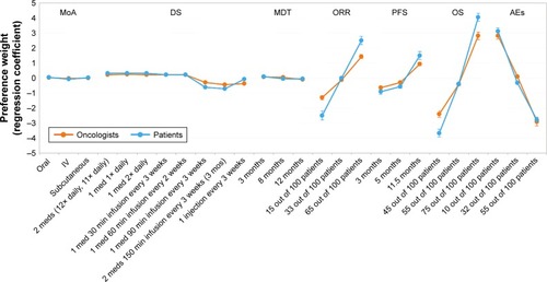 Figure 3 Relative preference weights for patients and oncologists, as estimated by Hierarchical Bayesian logistic regression models with effects coding.