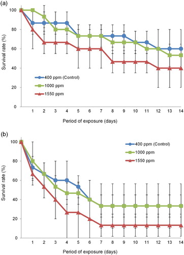 Figure 4. Changes in the survival rates of adult (a) and nauplius (b) of the collected T. japonicas exposed to seawater with different pCO2 during 14 days.