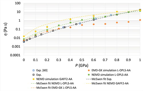 Figure 9. Zero shear viscosity simulation of 9,10-dimethyloctadecane (PAO-2) at 40 °C, with pressures ranging from 0.1 MPa to 1.0 GPa. Experimental data were acquired by averaging viscosity measurements from two different viscometers. One of the viscosity data sets used in the averaging has been previously published (Citation69) and experimental data are also provided by (Citation60). Squares indicate experimental viscosity values and circles indicate viscosity results from MD simulations. Statistical error bars are shown when they are larger than the symbol size. For P≤0.7, GPa simulations reached the Newtonian limit without extrapolation, while, for P≥0.8 GPa, zero shear viscosity was extrapolated by Powell-Eyring fits (EquationEq. 6[6] η(γ̇)=(ηN−η∞)sinh−1(τγ̇)τγ̇+η∞[6] ) to simulation data. The dashed lines indicate McEwen fits (EquationEq. 9[9] η(P)=η0(1+α*Pq−1)q[9] ) to the experimental and MD simulation data. The parameters that were used for the fits are given in Table 3.