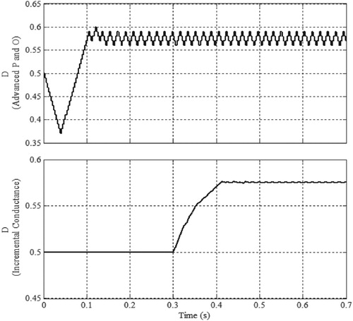 Figure 5. Performance analysis of Advanced Perturb and Observation (APO) and Incremental Conductance (IC) MPPTs.