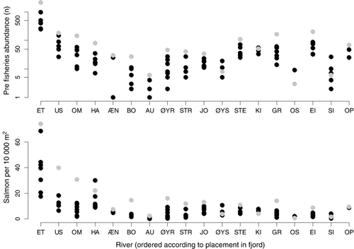 Figure 2. Pre-fisheries abundance (upper panel) and fish per hectare (lower panel) of wild Atlantic salmon observed in the rivers of the Hardangerfjord in the period 2004–2011. For rivers codes, see Table I. Grey symbols indicate values from 2011.