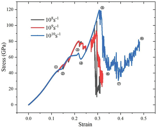 Figure 6. Compression loading stress–strain curve.