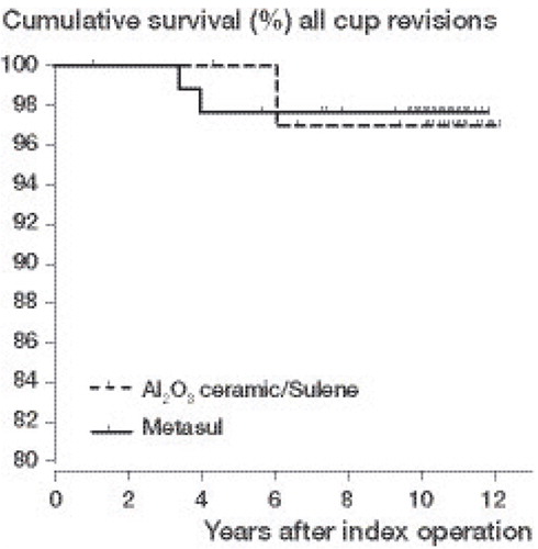 Figure 5. Comparison of Kaplan-Meier survivorship curves with acetabular revision for any reason as endpoint for hips with 28-mm Metasul articulation (n = 86) vs. ceramic-on-polyethylene articulation (n = 34) (log-rank test, p = 0.86)