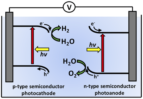 Figure 1. Schematic of a two-electrode photoelectrochemical water-splitting cell where a p-type semiconductor operates as the photocathode to evolve hydrogen while an n-type semiconductor operates as a photoanode to evolve oxygen.