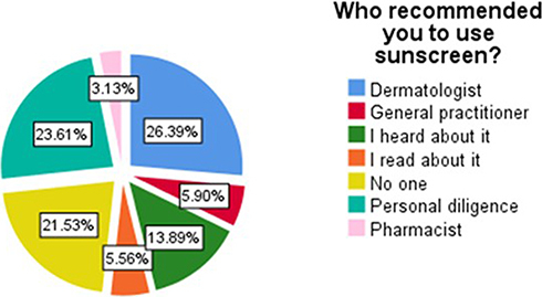 Figure 1 Percentage of participants advised by different sources to use sunscreen (n = 288).