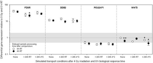 Figure 4. Differential gene expression results of experiment 3 are shown for FDXR, DDB2, POU2AF1, and WNT3. Immediately after venipuncture processed unirradiated samples were kept at room temperature for 0 h and used as the reference sample and set to one (horizontal black line). the grey area refers to a two-fold difference in gene expression from the reference sample to adjust the methodological variance of qRT-PCR. Symbols represent the mean, and the error bars show the standard error of the mean (n = 5). P-values 0.01–0.05 and 0.0001-0.001 are marked with one and two asterisks and refer to significant differences relative to samples after an 8 h biological response time immediately processed after venipuncture (0 h RT, None). Abbreviations: qRT-PCR = quantitative real-time polymerase-chain-reaction, RT = room temperature.